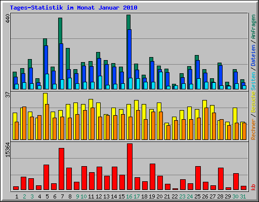 Tages-Statistik im Monat Januar 2010