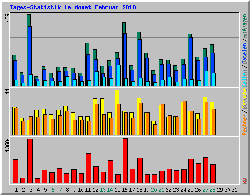 Tages-Statistik im Monat Februar 2010