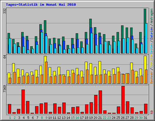 Tages-Statistik im Monat Mai 2010