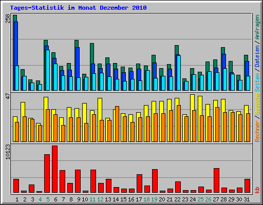 Tages-Statistik im Monat Dezember 2010