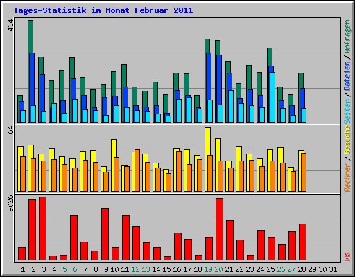 Tages-Statistik im Monat Februar 2011