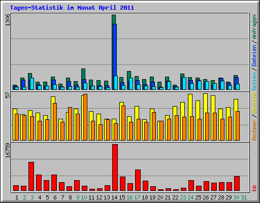 Tages-Statistik im Monat April 2011