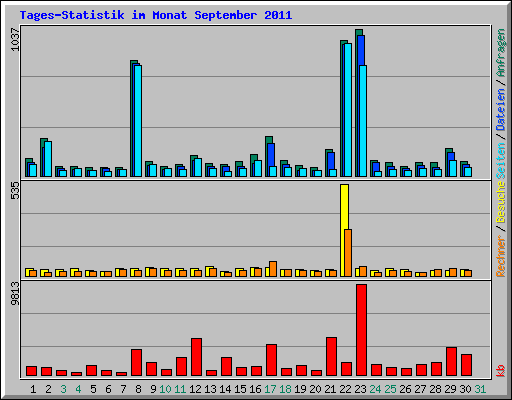 Tages-Statistik im Monat September 2011