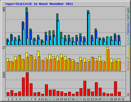 Tages-Statistik im Monat November 2011