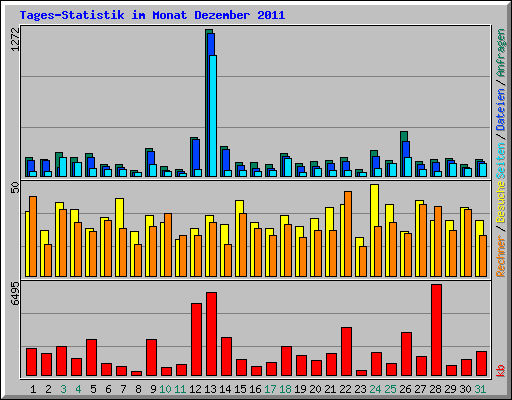 Tages-Statistik im Monat Dezember 2011