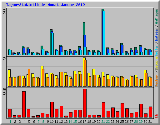 Tages-Statistik im Monat Januar 2012