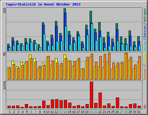 Tages-Statistik im Monat Oktober 2012