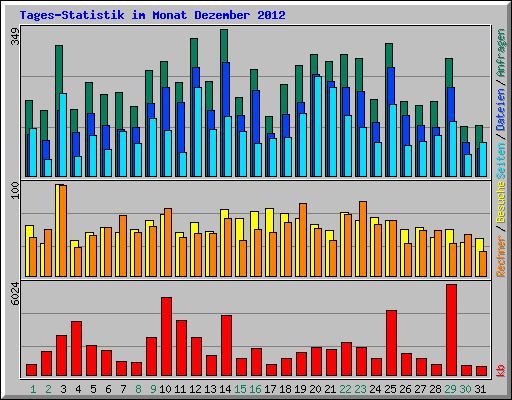 Tages-Statistik im Monat Dezember 2012
