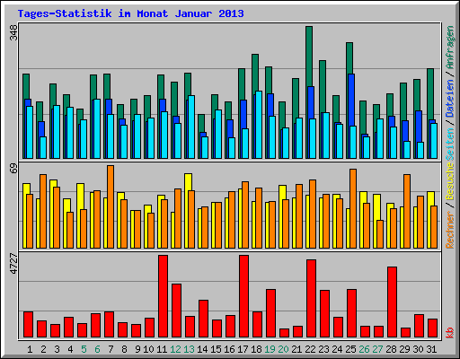 Tages-Statistik im Monat Januar 2013