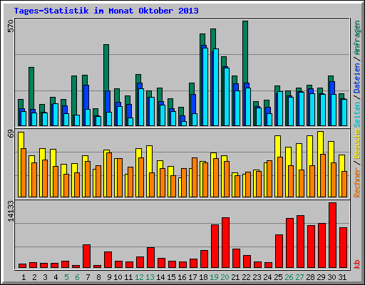 Tages-Statistik im Monat Oktober 2013