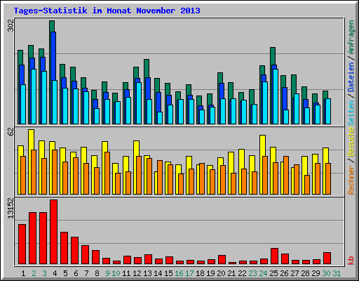 Tages-Statistik im Monat November 2013