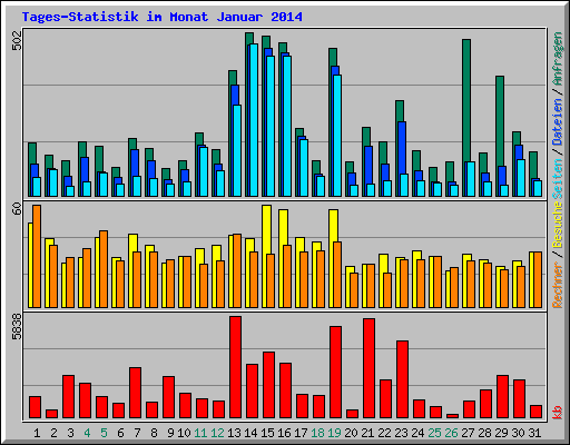 Tages-Statistik im Monat Januar 2014