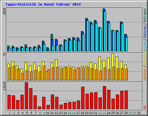 Tages-Statistik im Monat Februar 2014