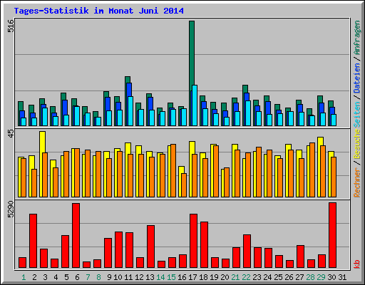 Tages-Statistik im Monat Juni 2014