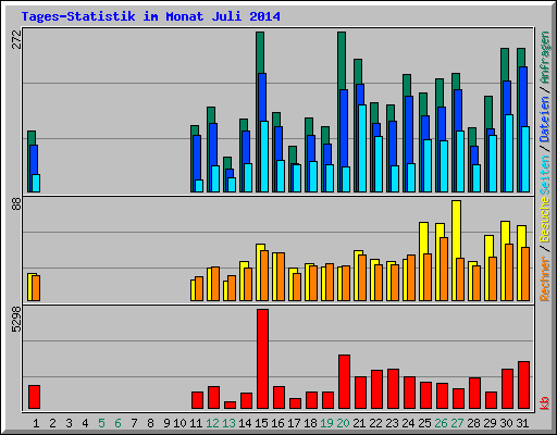 Tages-Statistik im Monat Juli 2014