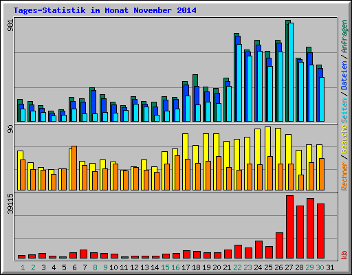 Tages-Statistik im Monat November 2014