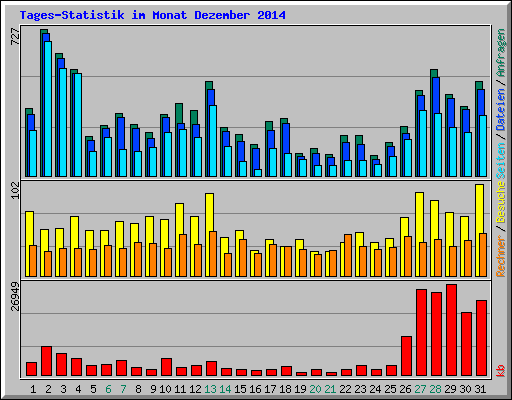Tages-Statistik im Monat Dezember 2014