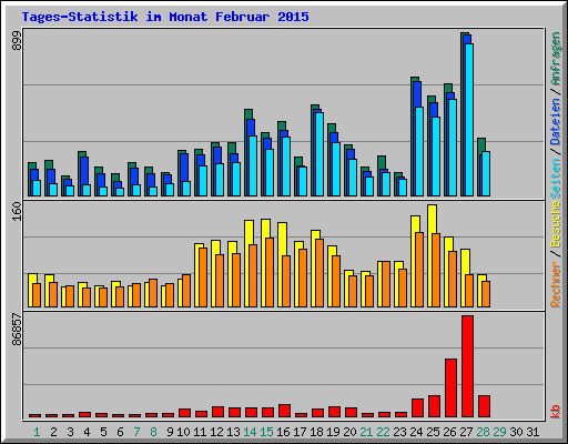 Tages-Statistik im Monat Februar 2015
