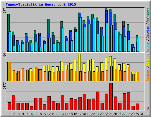 Tages-Statistik im Monat Juni 2015