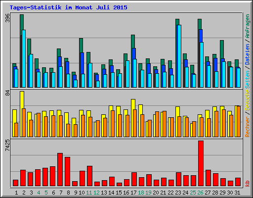 Tages-Statistik im Monat Juli 2015