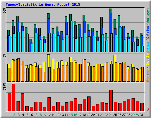 Tages-Statistik im Monat August 2015