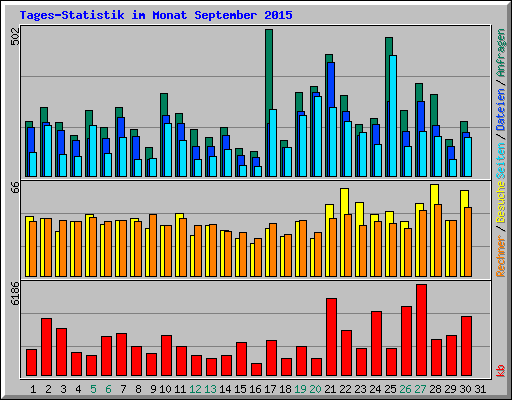 Tages-Statistik im Monat September 2015