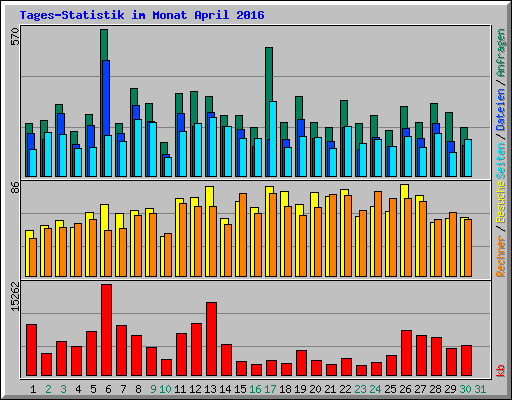 Tages-Statistik im Monat April 2016
