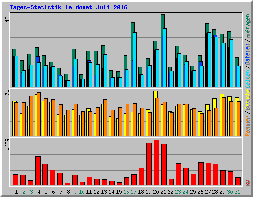 Tages-Statistik im Monat Juli 2016