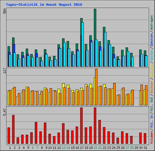Tages-Statistik im Monat August 2016