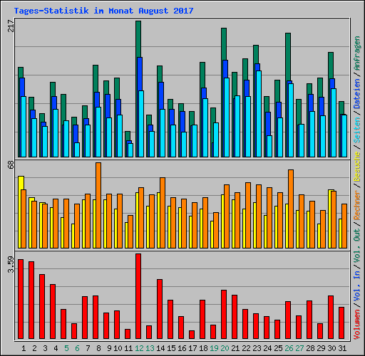 Tages-Statistik im Monat August 2017