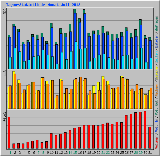Tages-Statistik im Monat Juli 2018