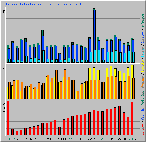 Tages-Statistik im Monat September 2018