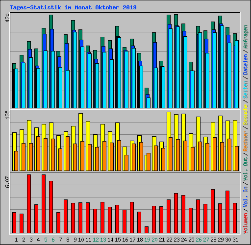 Tages-Statistik im Monat Oktober 2019
