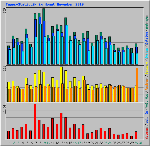 Tages-Statistik im Monat November 2019