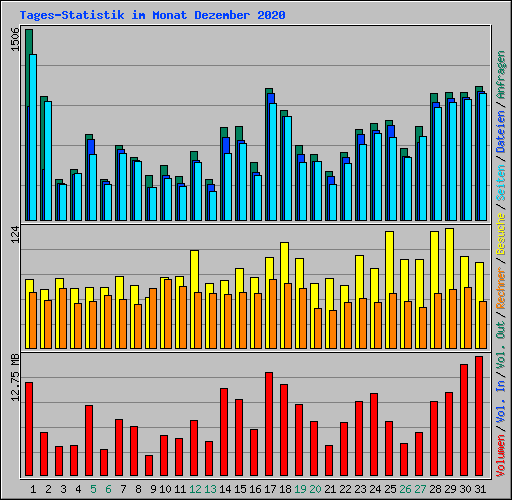 Tages-Statistik im Monat Dezember 2020