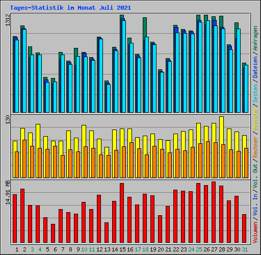 Tages-Statistik im Monat Juli 2021