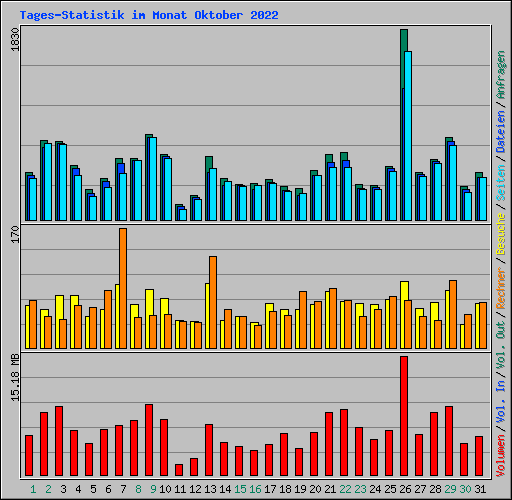 Tages-Statistik im Monat Oktober 2022