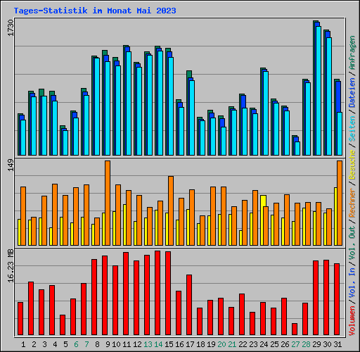 Tages-Statistik im Monat Mai 2023