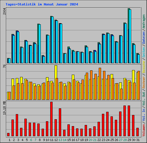 Tages-Statistik im Monat Januar 2024