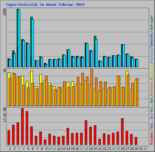 Tages-Statistik im Monat Februar 2024