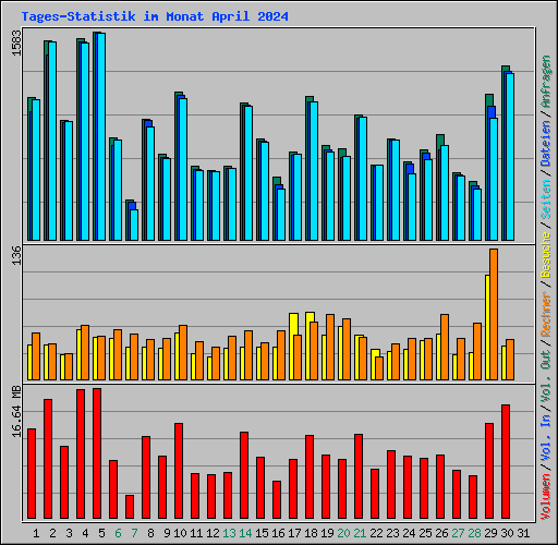 Tages-Statistik im Monat April 2024