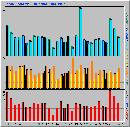 Tages-Statistik im Monat Juni 2024
