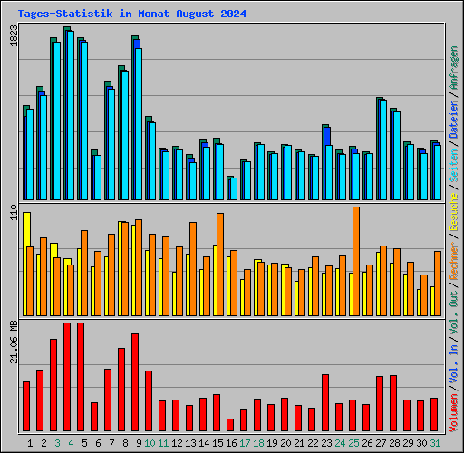 Tages-Statistik im Monat August 2024