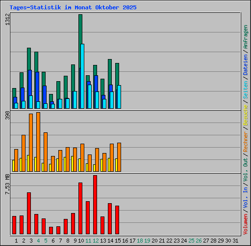 Tages-Statistik im Monat Oktober 2025