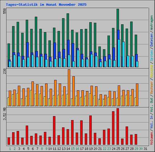 Tages-Statistik im Monat November 2025