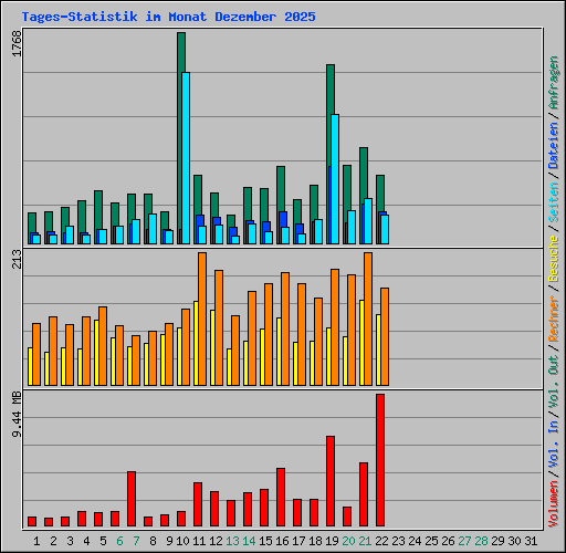 Tages-Statistik im Monat Dezember 2025