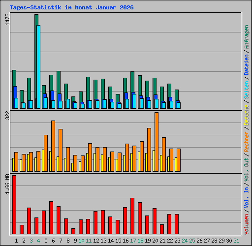 Tages-Statistik im Monat Januar 2026