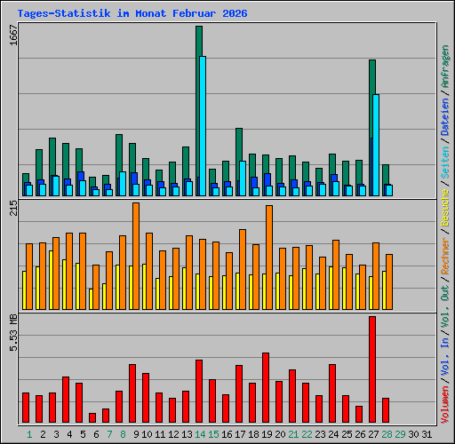 Tages-Statistik im Monat Februar 2026