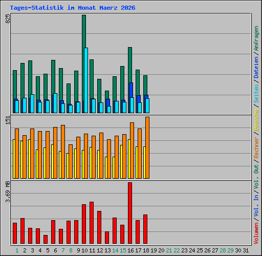 Tages-Statistik im Monat Maerz 2026
