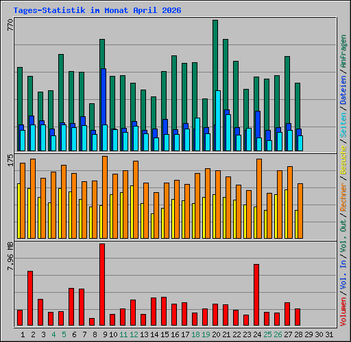 Tages-Statistik im Monat April 2026